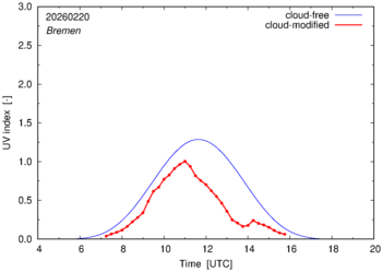 UV index for Bremen of 20 February 2026