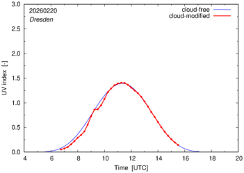 UV index for Dresden of 20 February 2026