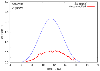 UV index for Zugspitze of 20 February 2026
