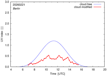UV index for Berlin of 21 February 2026