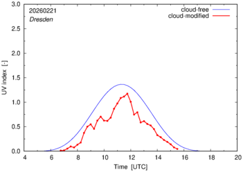 UV index for Dresden of 21 February 2026