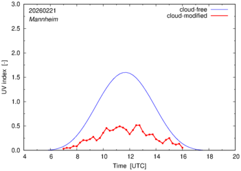 UV index for Mannheim of 21 February 2026