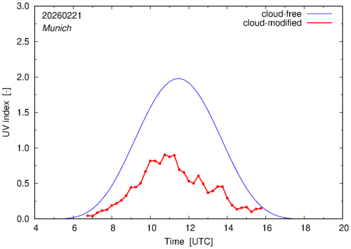 UV index for Munich of 21 February 2026