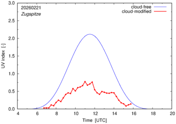UV index for Zugspitze of 21 February 2026