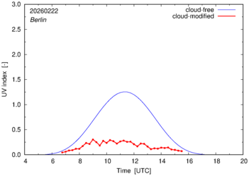 UV index for Berlin of 22 February 2026