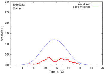 UV index for Bremen of 22 February 2026