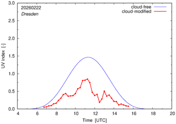 UV index for Dresden of 22 February 2026