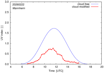 UV index for Mannheim of 22 February 2026