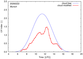 UV index for Munich of 22 February 2026