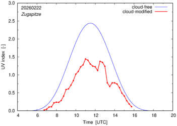 UV index for Zugspitze of 22 February 2026