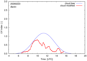 UV index for Berlin of 23 February 2026