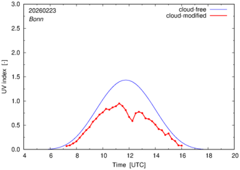 UV index for Bonn of 23 February 2026