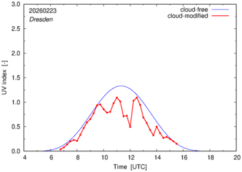 UV index for Dresden of 23 February 2026