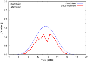UV index for Mannheim of 23 February 2026