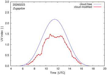 UV index for Zugspitze of 23 February 2026