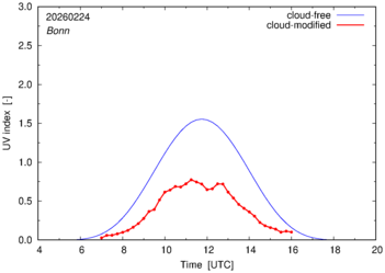 UV index for Bonn of 24 February 2026