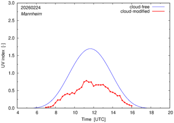 UV index for Mannheim of 24 February 2026
