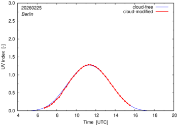 UV index for Berlin of 25 February 2026