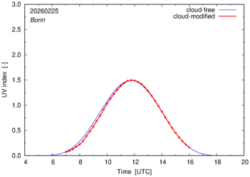 UV index for Bonn of 25 February 2026