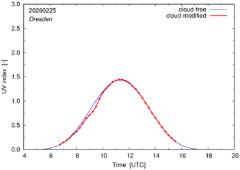 UV index for Dresden of 25 February 2026