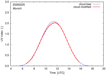 UV index for Munich of 25 February 2026