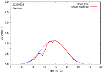 UV index for Bremen of 26 February 2026