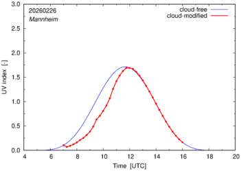 UV index for Mannheim of 26 February 2026