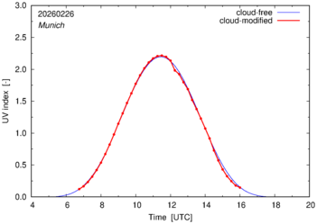 UV index for Munich of 26 February 2026