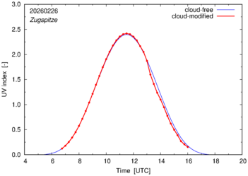 UV index for Zugspitze of 26 February 2026