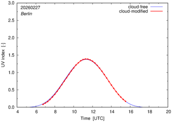 UV index for Berlin of 27 February 2026
