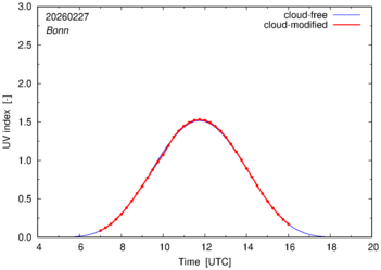 UV index for Bonn of 27 February 2026