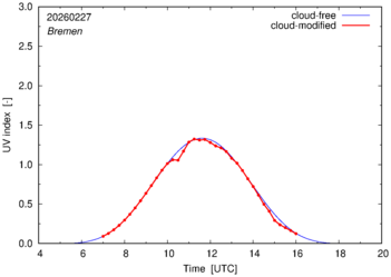 UV index for Bremen of 27 February 2026