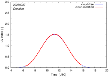 UV index for Dresden of 27 February 2026