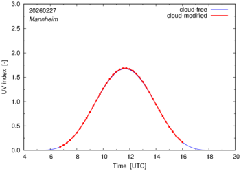 UV index for Mannheim of 27 February 2026