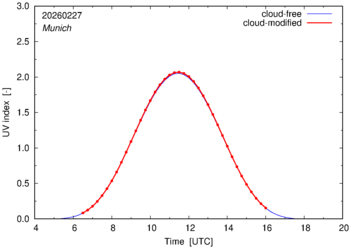 UV index for Munich of 27 February 2026