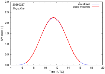 UV index for Zugspitze of 27 February 2026