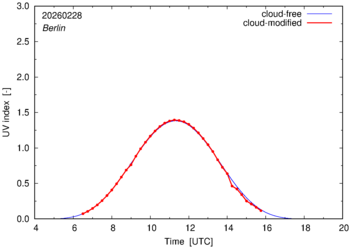 UV index for Berlin of 28 February 2026