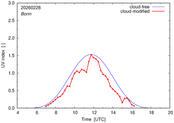 UV index for Bonn of 28 February 2026