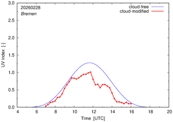 UV index for Bremen of 28 February 2026