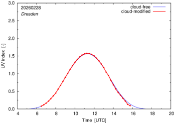 UV index for Dresden of 28 February 2026