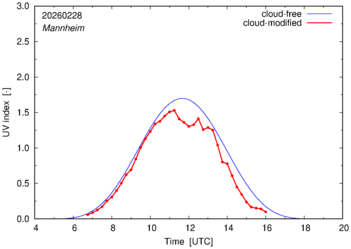 UV index for Mannheim of 28 February 2026