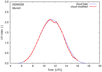 UV index for Munich of 28 February 2026