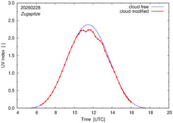 UV index for Zugspitze of 28 February 2026