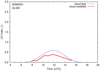 UV index for De Bilt