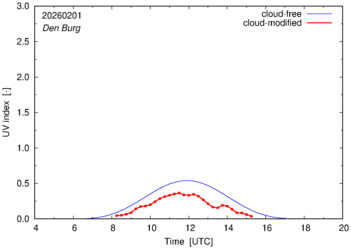 UV index for Den Burg