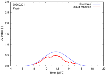UV index for Vaals of 01 February 2026