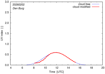 UV index for Den Burg