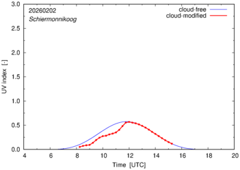 UV index for Schiermonnikoog of 02 February 2026