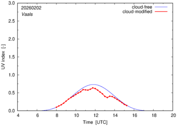 UV index for Vaals of 02 February 2026