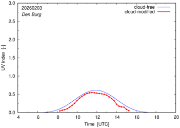 UV index for Den Burg